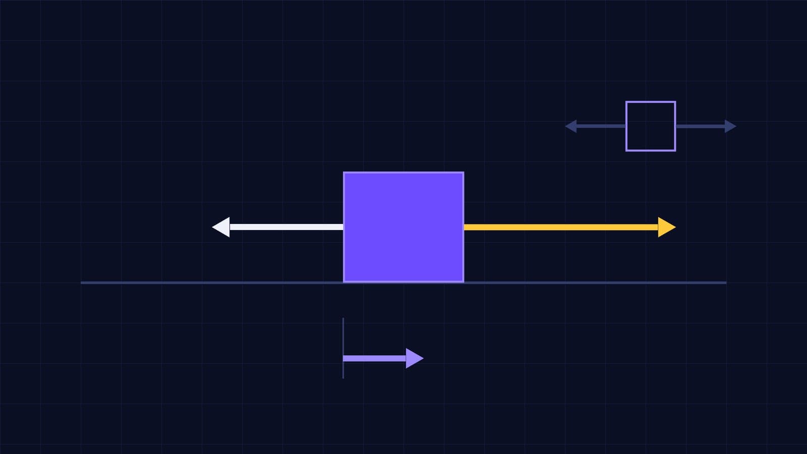 A box on a dark blue grid with two opposing force arrows of different lengths on either side and a short resultant force arrow beneath it showing the difference; top right, a small box with two equal arrows in balance