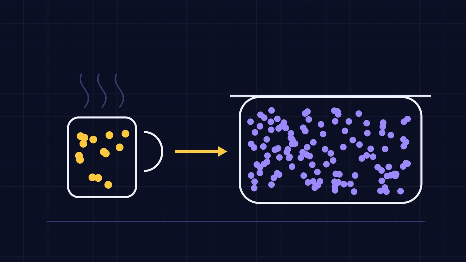 A simple geometric diagram with a small cup on the left and a large bath on the right, dots inside each representing particles, and an arrow pointing from hot to cold between them