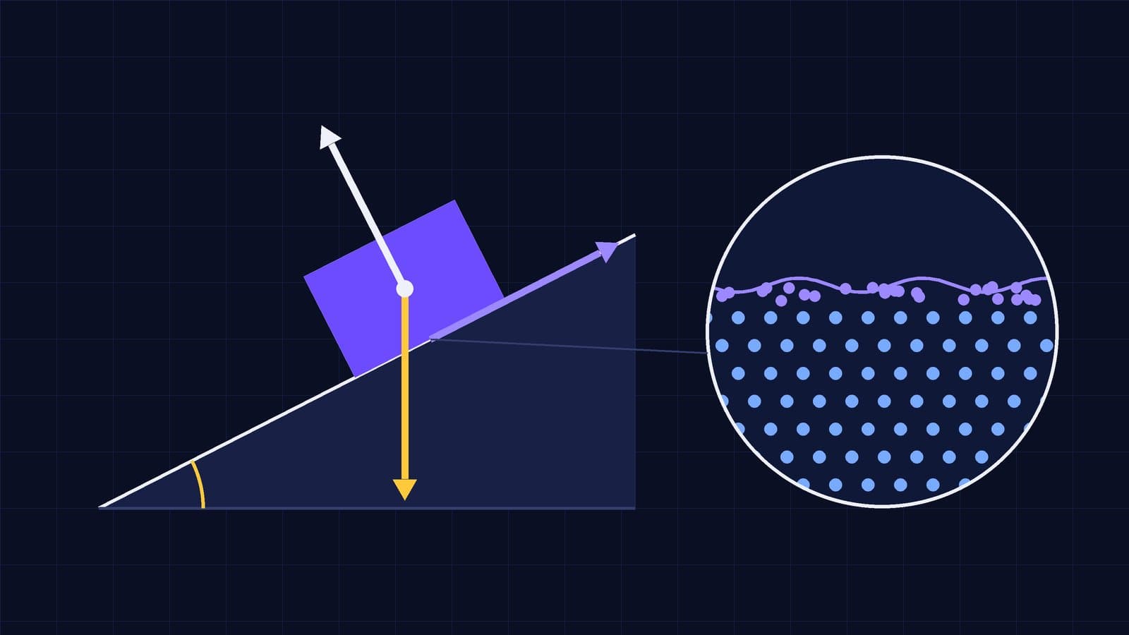 Geometric diagram of a block on an inclined plane with arrows for weight, normal force and friction; beside it, a magnified cross-section of an ice surface showing a regular crystal lattice topped by a thin, wavy surface layer